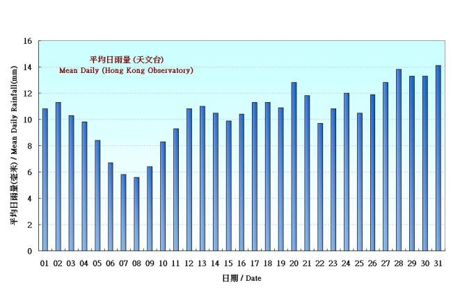 Figure 4. Figure 3. Daily Normals mean daily rainfall at July (1961-1990)