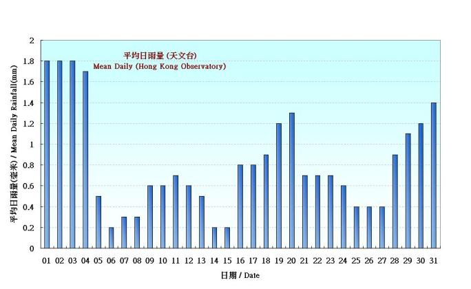 Figure 4. Figure 3. Daily Normals mean daily rainfall at December (1961-1990)