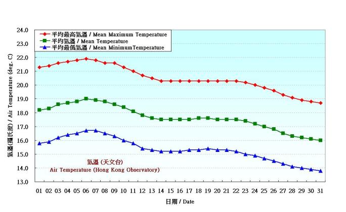 Figure 2. Daily Normals air temperature at December (1961-1990)