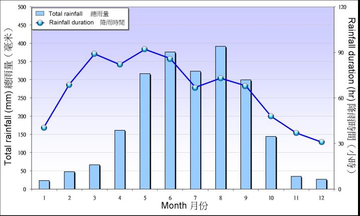 Figure 2. Monthly mean of rainfall in Hong Kong between 1961-1990 