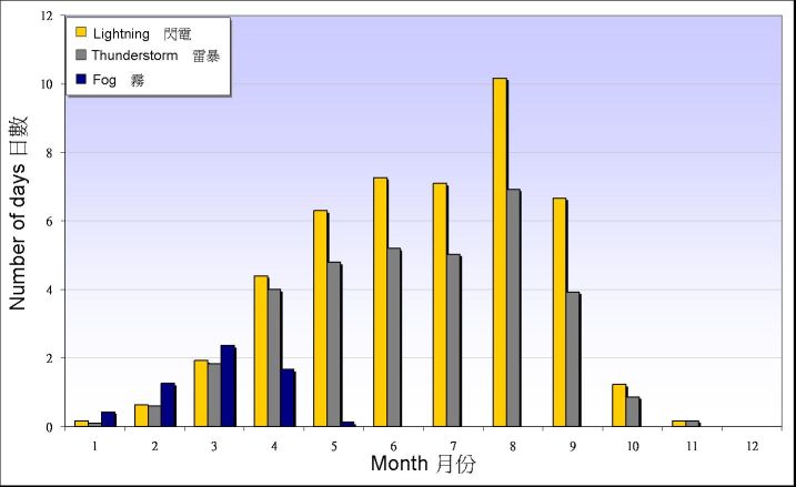 Figure 3. Monthly mean numbers of days with lightning, thunderstorm and fog reported at the Observatory between 1961-1990 