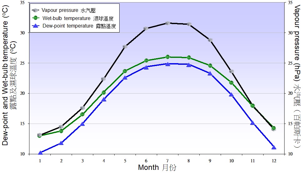 Figure 5.2. Monthly means of dew point temperature, web-bulb temperature and vapour pressure recorded at the Observatory between 1961-1990 