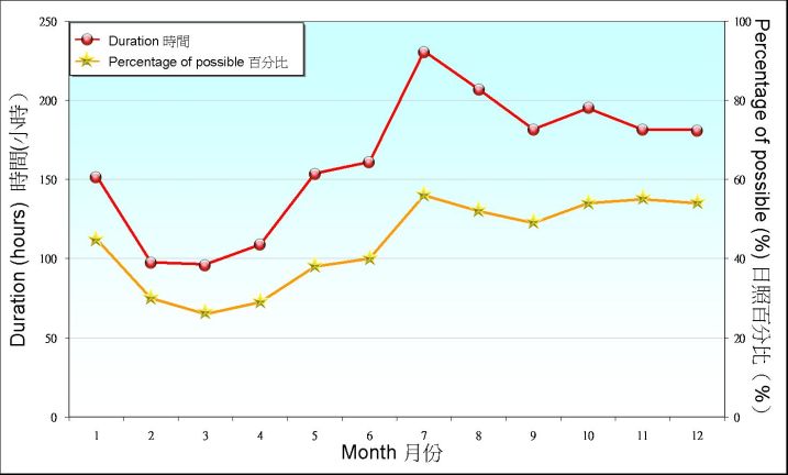 Figure 6.2. Monthly mean of sunshine duration recorded at King's Park between 1961-1990 