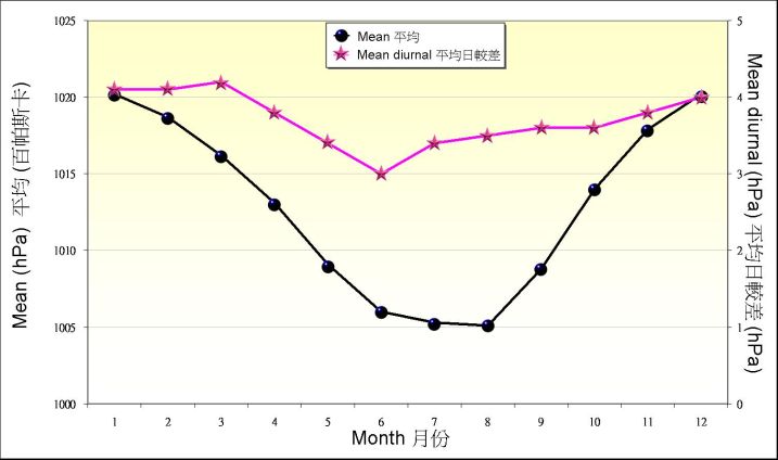 Figure8. Monthly mean of atmospheric pressure recorded at the Observatory between 1961-1990 