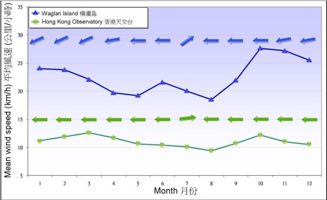 Figure 7. Monthly means of prevailing wind direction and mean wind speed recorded at the Observatory and Waglan Island between 1961-1990 