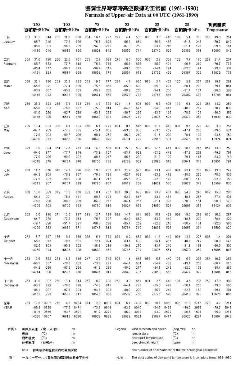 Normals of Upper-air Data at 00 UTC(2) (1961-1990)