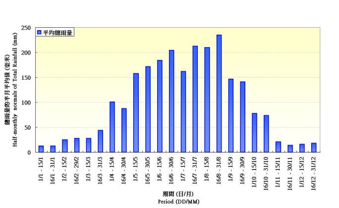 Figure 2. Half-monthly normals of Rainfall recorded at the Hong Kong Observatory (1971-2000)
