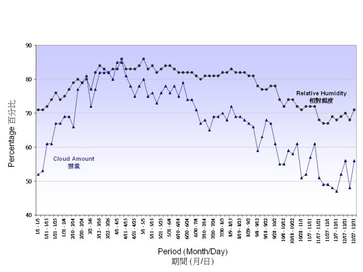 Figure 4. 5-Day normals of Relative Humdity and cloud amount recorded at the Hong Kong Observatory (1971-2000)