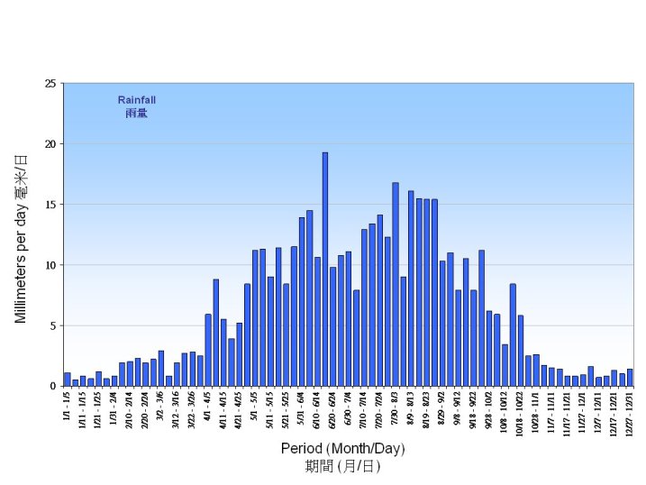 Figure 5. 5-Day normals of daily mean rainfall recorded at the Hong Kong Observatory (1971-2000)