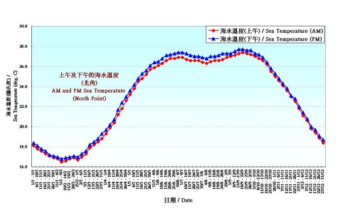 Figure 8. 5-Day normals of sea temperature recorded at the North Point (1975-2004)