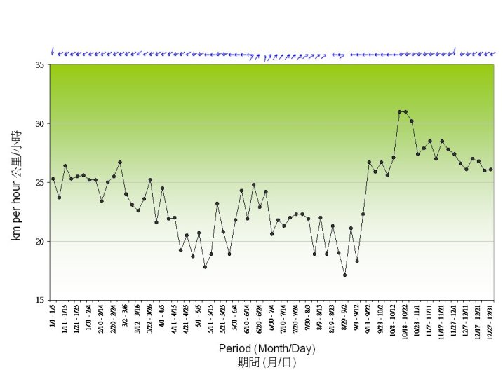 Figure 7. 5-Day normals of wind recorded at the Waglan Island (1971-2000)