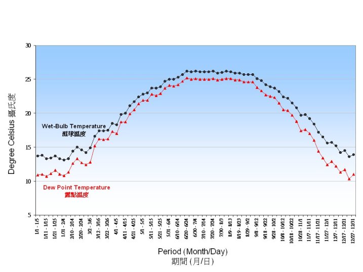 Figure 3. 5-Day normals of Wet-bulb and Dew-point Temperature recorded at the Hong Kong Observatory (1971-2000)