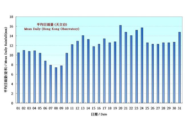 Figure 5. Figure 3. Daily Normals mean daily rainfall at July (1971-2000)