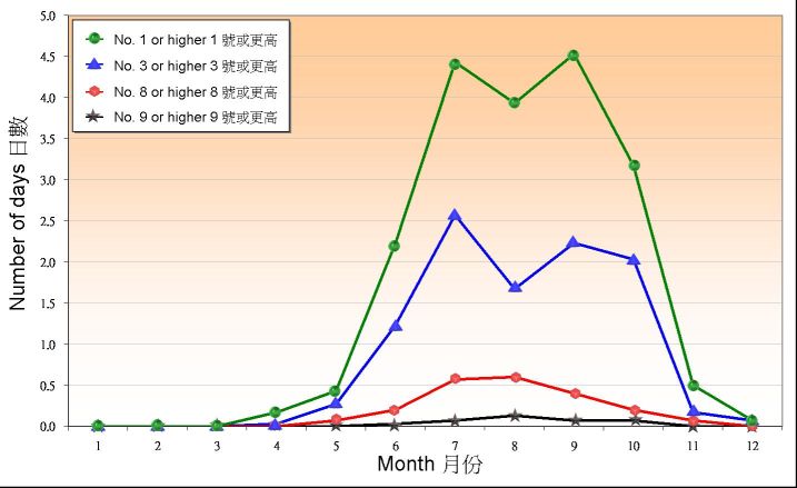 Figure 1.1. Monthly mean number of days with tropical cyclone warning signals in Hong Kong between 1971-2000 