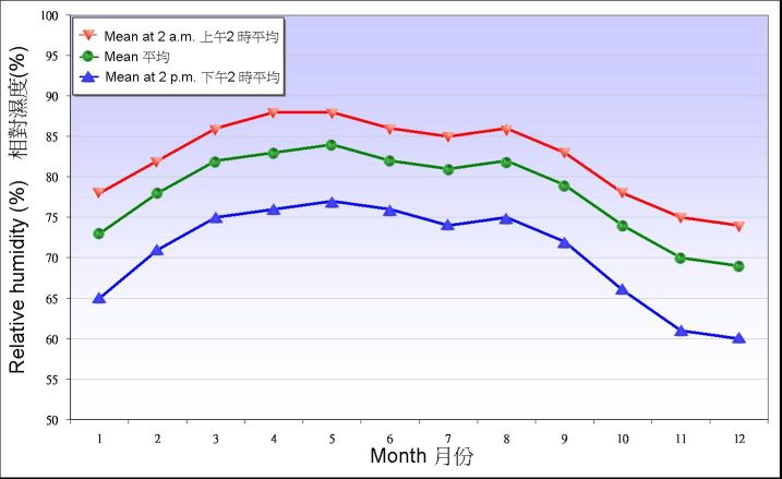 Figure 5.1. Monthly mean of relative humidity recorded at the Observatory between 1971-2000 