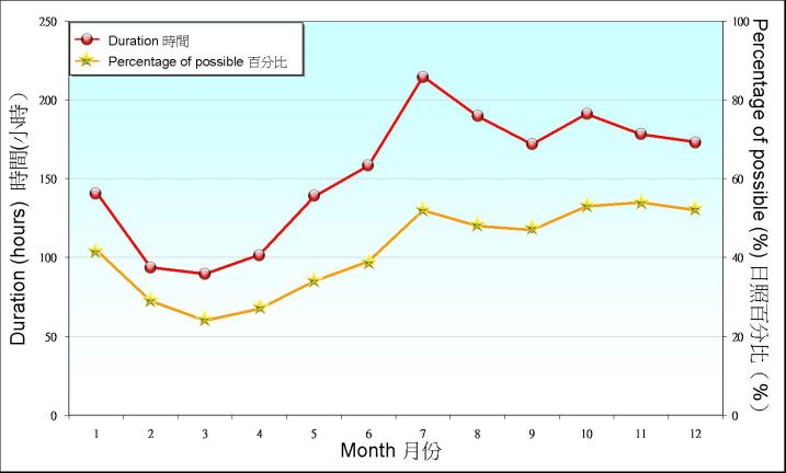 Figure 6.2.    Monthly mean of sunshine duration recorded at King's Park between 1971-2000 