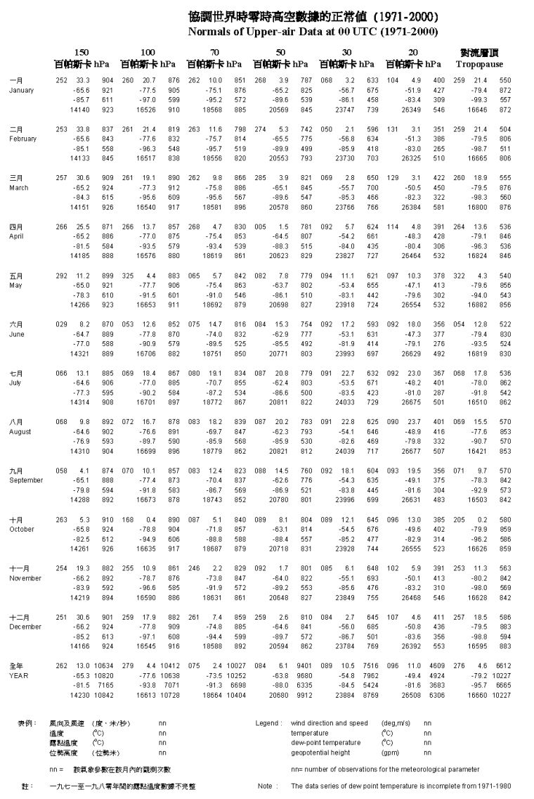 Normals of Upper-air Data at 00 UTC(2) (1971-2000)