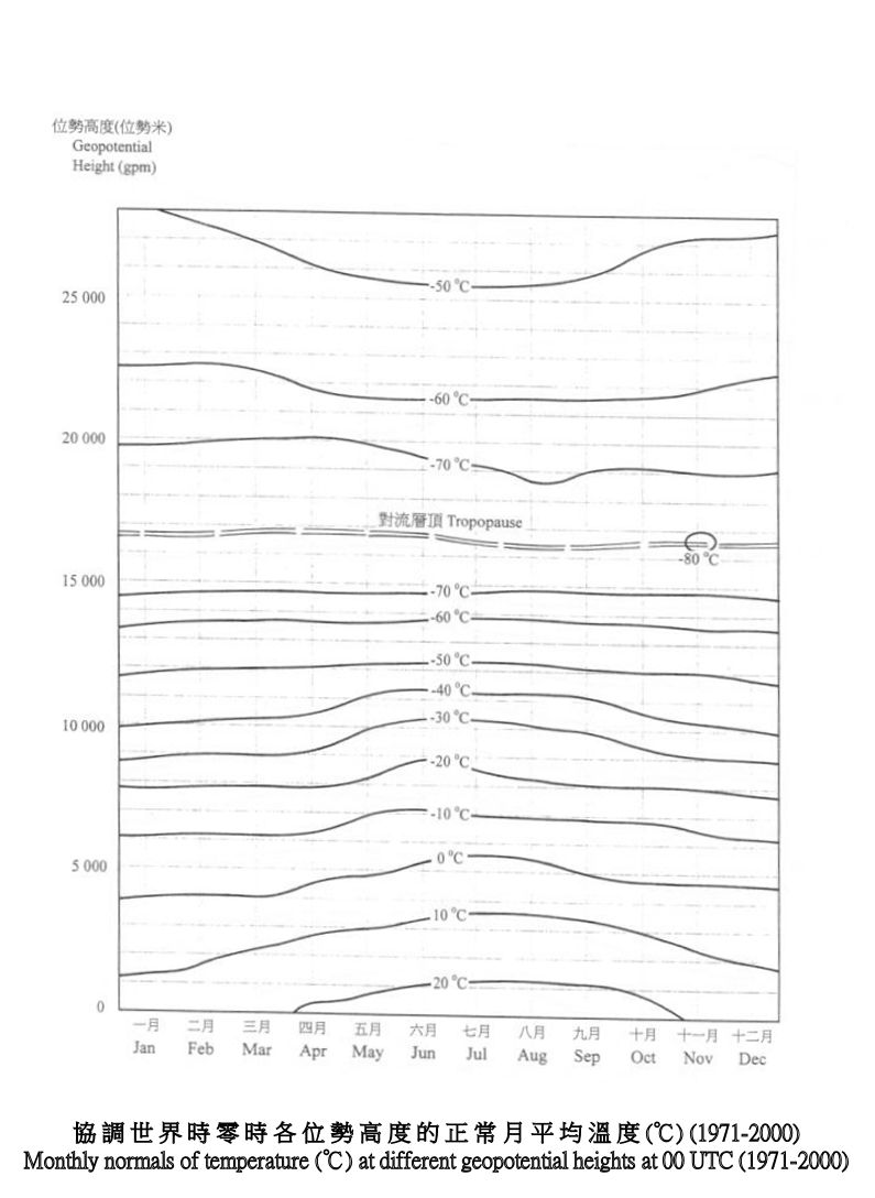 Monthly Normals of Temperature at Different Geopotential Heights at 00 UTC (1971-2000)