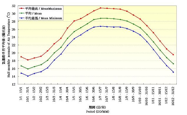 Figure 1. Half-monthly normals of Air Temperature and Rainfall recorded at the Hong Kong Observatory (1981-2010)