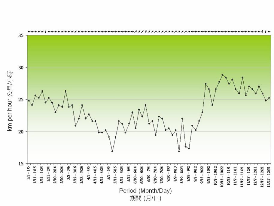 Figure 7. 5-Day normals of wind recorded at the Waglan Island (1981-2010)