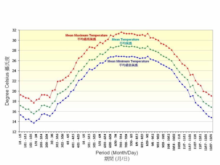 Figure 2. 5-Day normals of Air Temperature recorded at the Hong Kong Observatory(1981-2010)