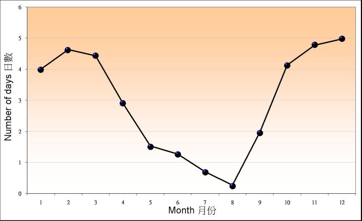 Figure 1.2. Monthly mean number of days with Strong Monsoon Signal in Hong Kong between 1981-2010