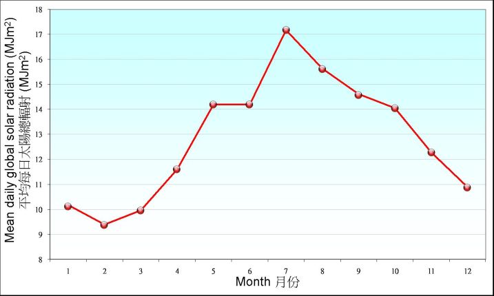 Figure 6.3. Monthly mean of daily global solar radiation recorded at King's Park between 1981-2010 