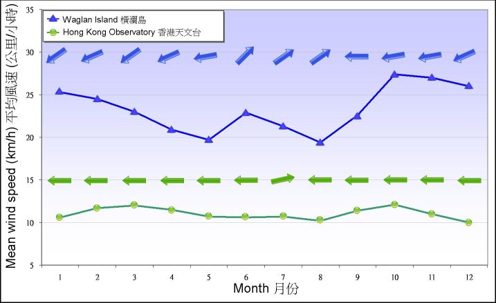 Figure 7. Monthly means of prevailing wind direction and mean wind speed recorded at the Observatory and Waglan Island between 1981-2010 