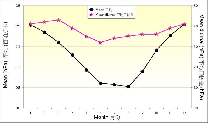 Figure8. Monthly mean of atmospheric pressure recorded at the Observatory between 1981-2010 