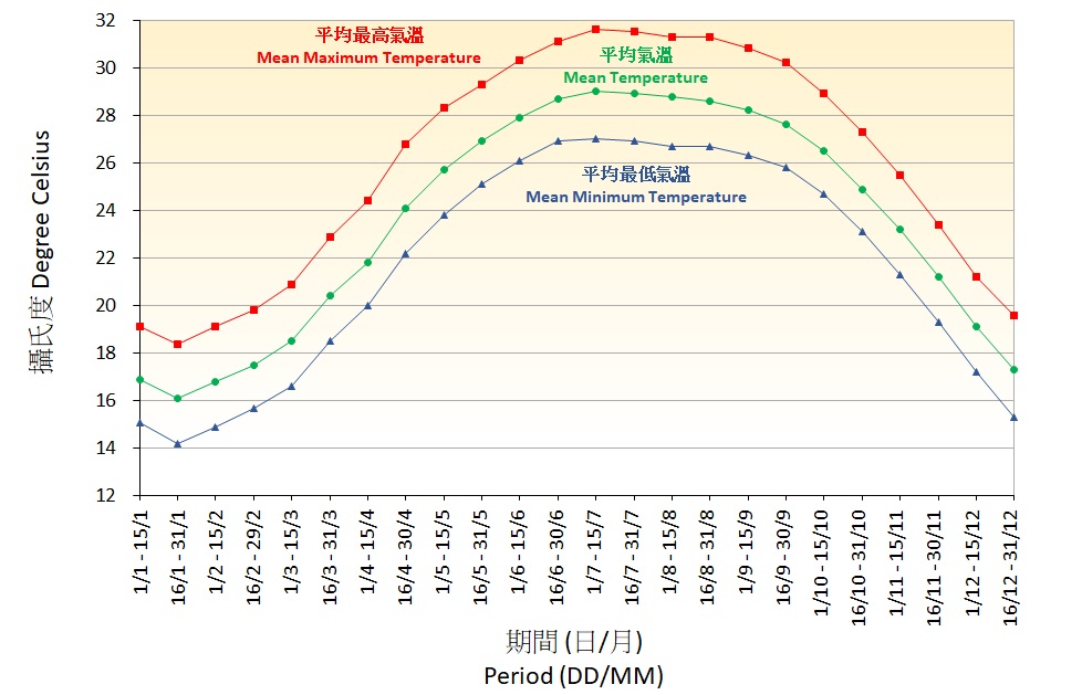 Figure 1. Half-monthly normals of Air Temperature and Rainfall recorded at the Hong Kong Observatory (1991-2020)