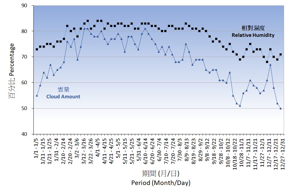 Figure 4. 5-Day normals of Relative Humdity and cloud amount recorded at the Hong Kong Observatory (1991-2020)