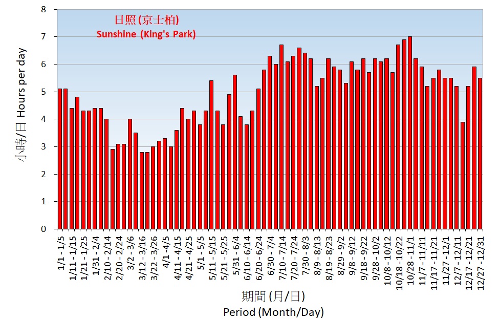 Figure 6. 5-Day normals of Mean Daily Sunshine recorded at King'sPark (1991-2020)