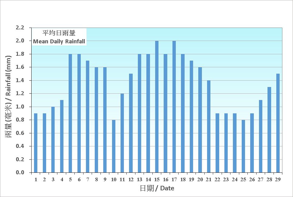 Figure 5.  Figure 3. Daily Normals mean daily rainfall at February (1991-2020)