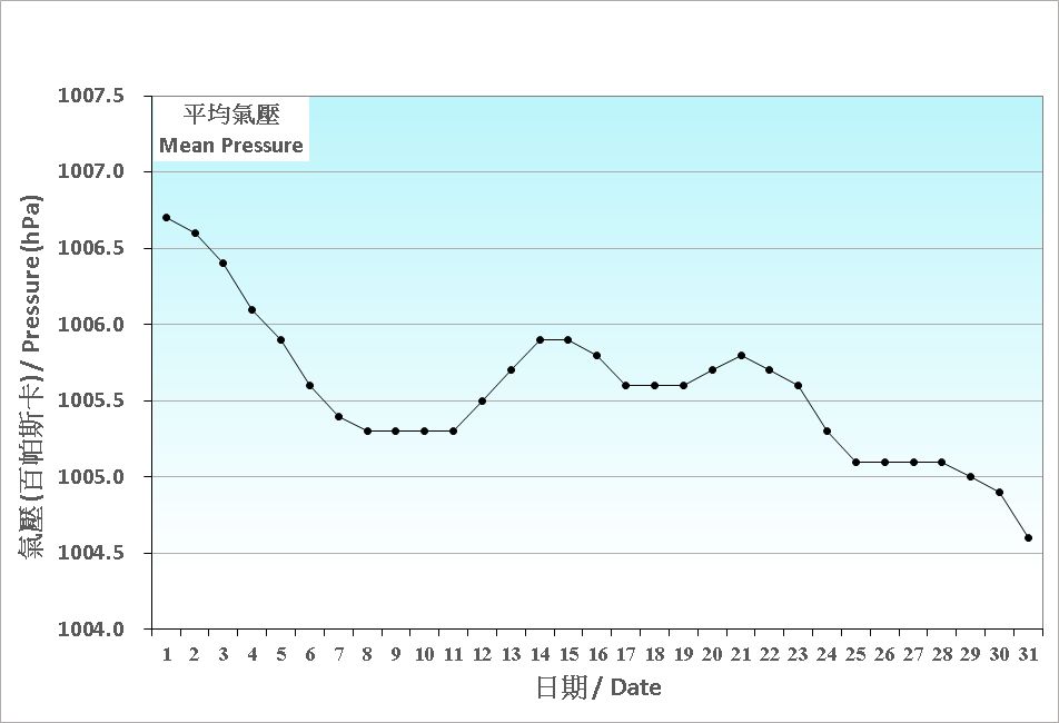 Figure 1. Daily Normals of mean pressure at July (1991-2020)