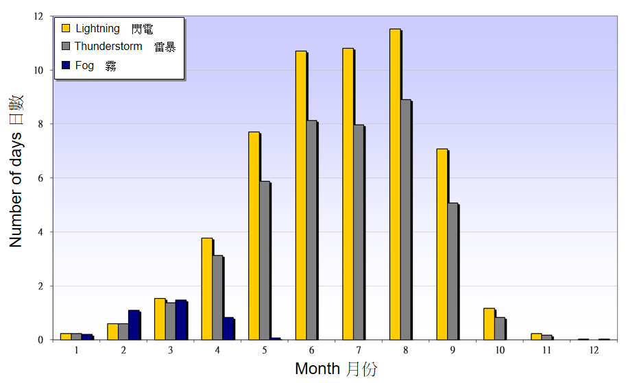 Figure 3. Monthly mean numbers of days with lightning, thunderstorm and fog reported at the Observatory between 1991-2020