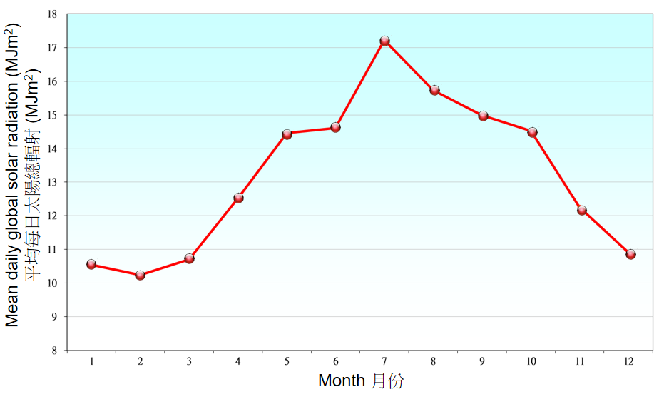 Figure 6.3. Monthly mean of daily global solar radiation recorded at King's Park between 1991-2020 