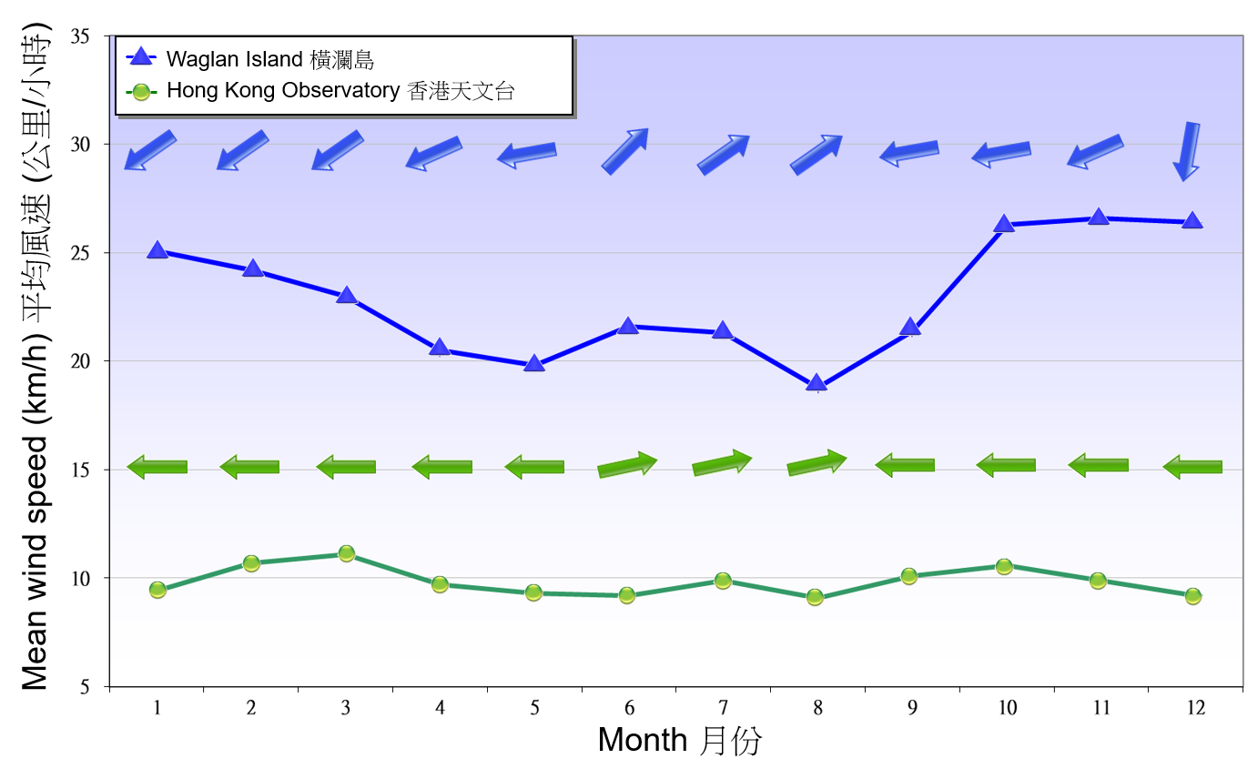 Figure 7. Monthly means of prevailing wind direction and mean wind speed recorded at the Observatory and Waglan Island between 1991-2020 