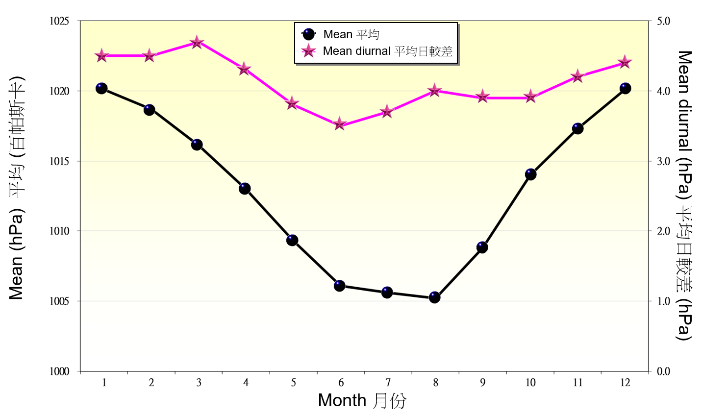 Figure8. Monthly mean of atmospheric pressure recorded at the Observatory between 1991-2020 