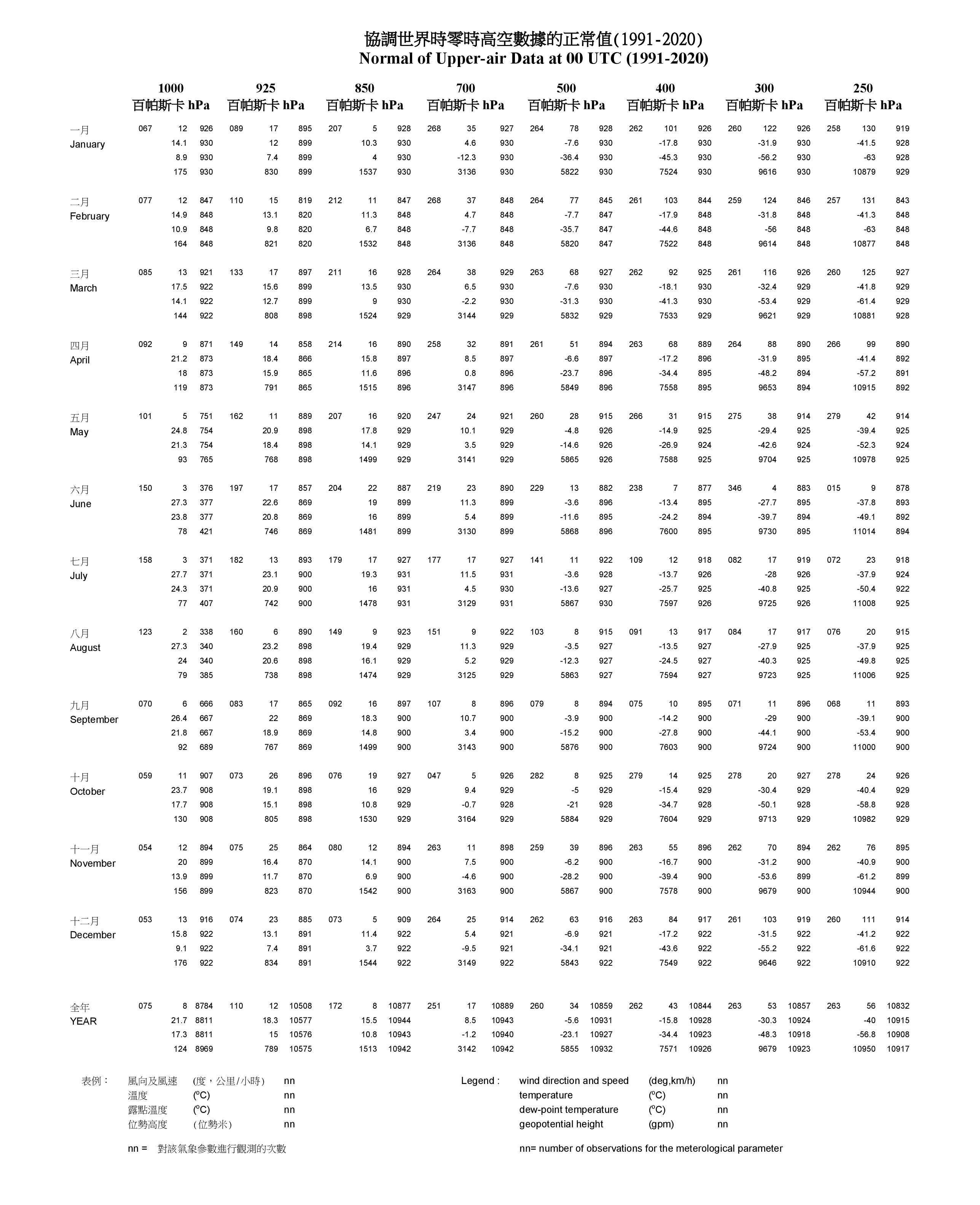 Normals of Upper-air Data at 00 UTC(1) (1991-2020)