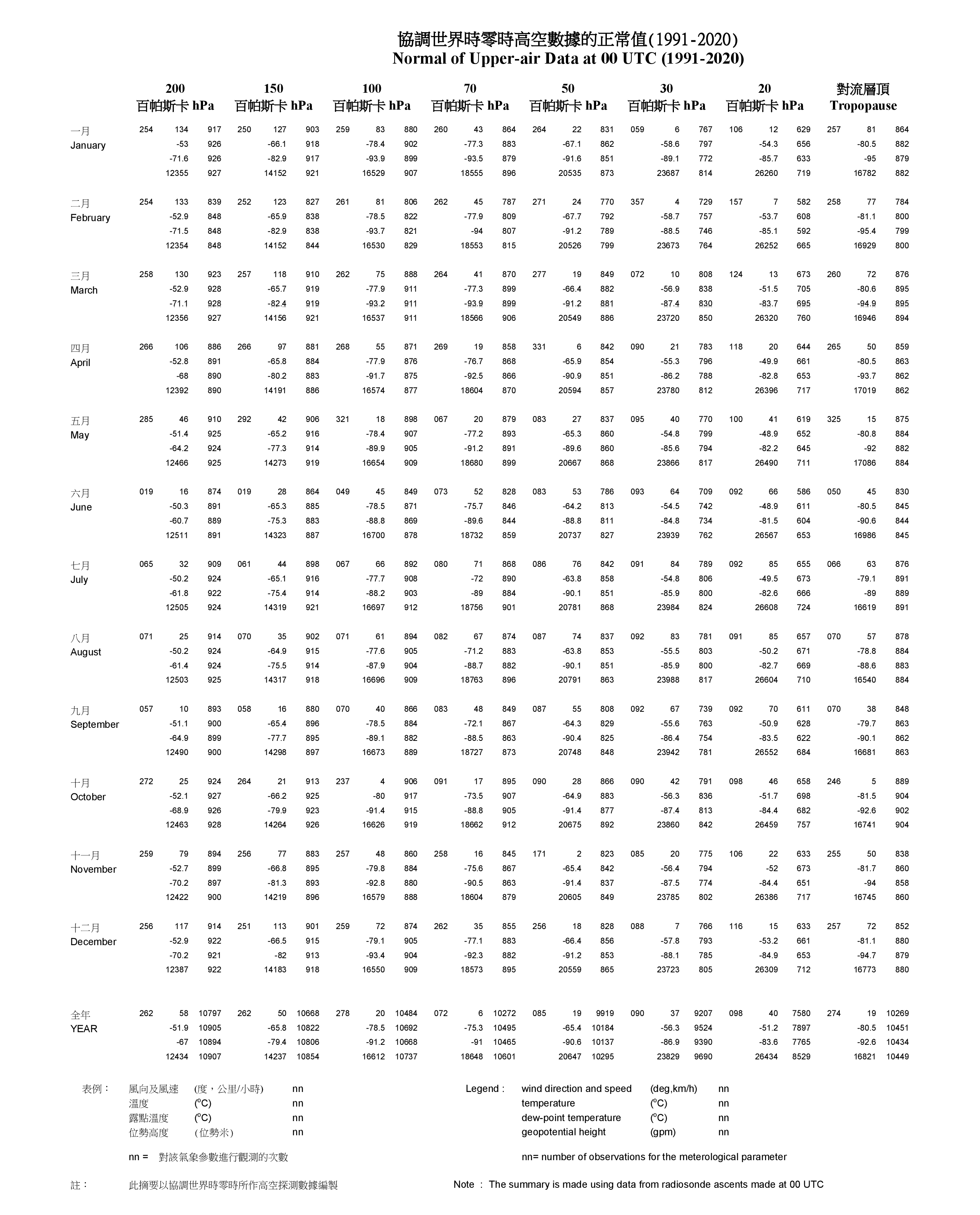 Normals of Upper-air Data at 00 UTC(2) (1991-2020)