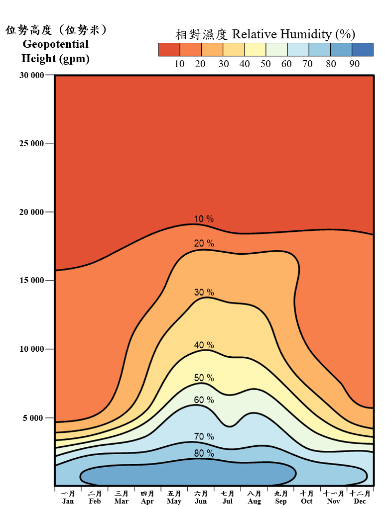 Monthly Normals of Relative Humidity at Different Geopotential Heights at 00 UTC (1991-2020)