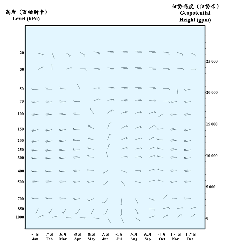 Monthly Normals of Vector Mean Wind at Standard Levels at 00 UTC (1991-2020)