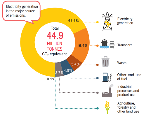 Greenhouse gas emissions in Hong Kong by sector in 2014