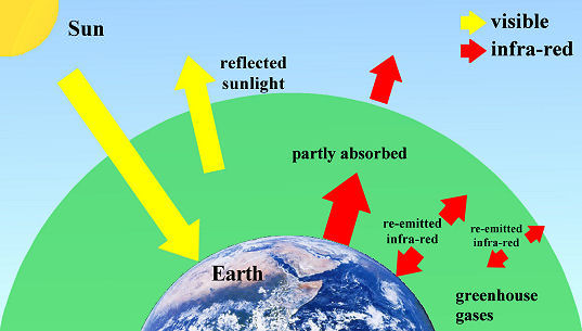 Schematic diagram illustrating the greenhouse effect
