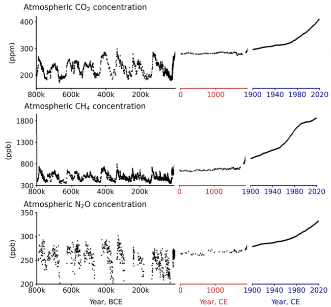 Atmospheric concentrations of greenhouse gases