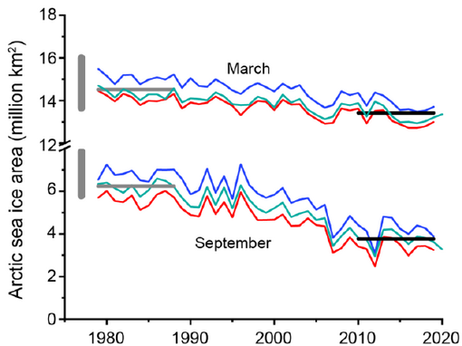 Arctic sea ice area (SIA) for March and September from various datasets.