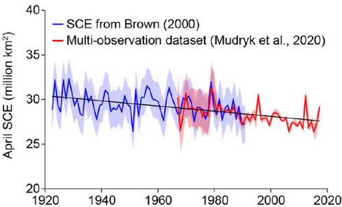 April snow cover extent for the Northern Hemisphere (1922-2018) from various datasets