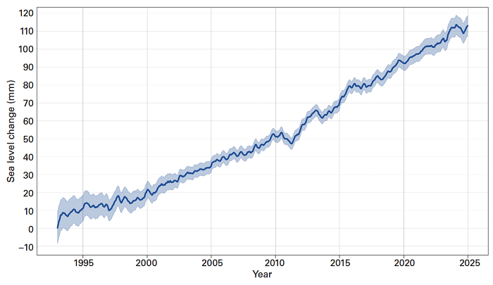 Global mean sea level change
