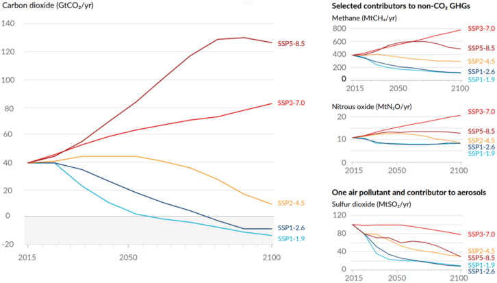 Annual human-caused emissions over the 2015–2100 period for the five scenarios