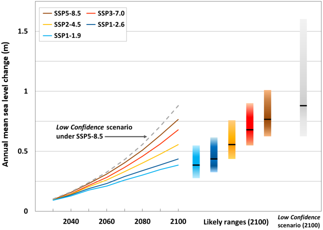 Global mean sea level change (m) relative to 1995-2014